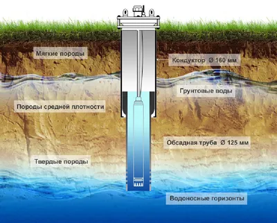 Автономное водоснабжение загородного частного дома