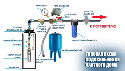 Бурение геологических скважин и монтаж водоснабжения в частном доме