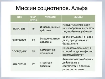 Соционика — Модель А