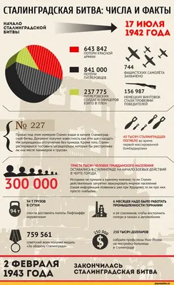 Сталинградская битва 1942-1943 года: дата, суть, командующие армиями, герои  сражения, значение, итоги сражения
