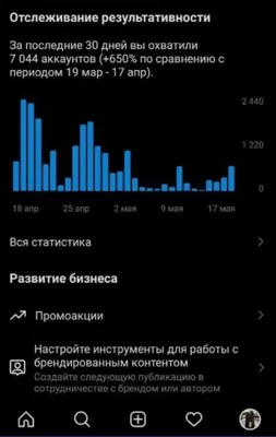 Статистика рекламного кабинета ВКонтакте | HiСonversion