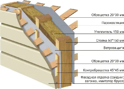 Толщина стен каркасного дома | ОрловСтрой