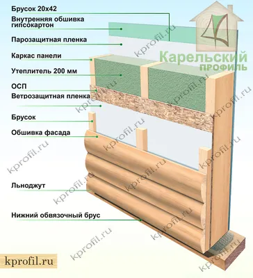 Толщина стен каркасного дома