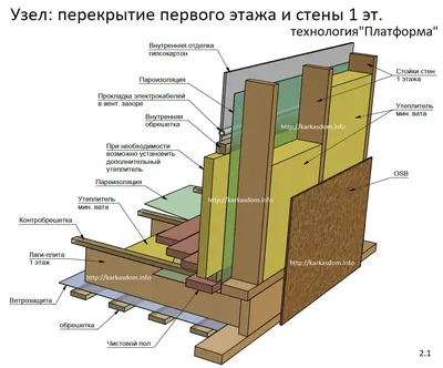 Как правильно монтировать перегородки в каркасном доме? | ОрловСтрой