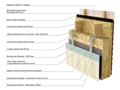 Как устроены стены каркасного дома