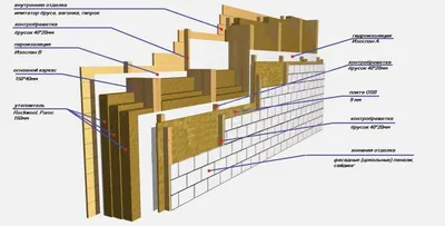 Каркасная стена по канадской технологии, элементы, предназначение |  Экостройхаус