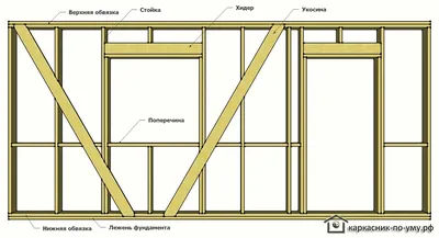 Каркасная технология строительства » Фінкаркас