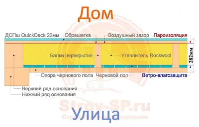 Все, что нужно знать о стенах каркасного дома - статьи компании Дачный  Сезон в Москве