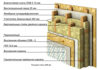 Конструкции стен и перекрытий каркасного дома | Строительная компания  Строй-СП в Москве и СПб