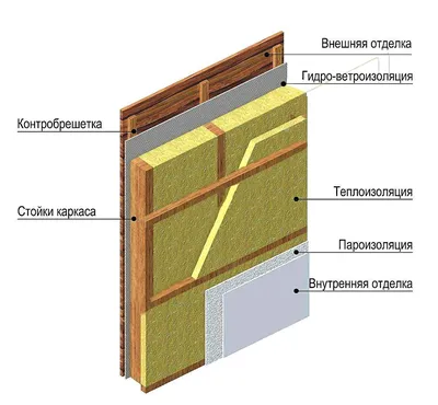 Как построить стены каркасного дома