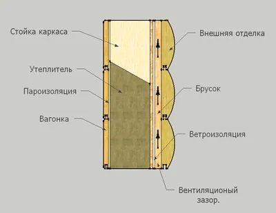 Строительство Каркасных Домов под ключ в Москве и МО с СК «БДК» по цене