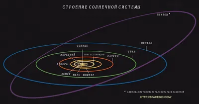 Орбиты планет Солнечной системы и их характеристики