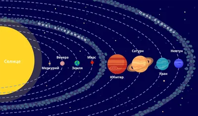 Солнечная система • Начальная школа, Окружающий мир. Астрономия • Фоксфорд  Учебник