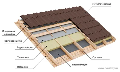 Нюансы строительства крыши загородного дома | СтройМетПроект | Дзен