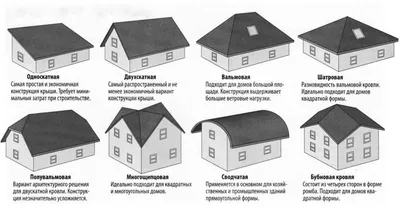 Конструкции крыши каркасного дома – стропильные системы. Виды стропильных  систем и возможные конфигурации крыши