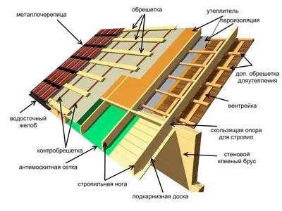 Советы по установке крыши для сруба с учетом всех особенностей деревянных  домов