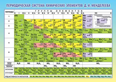 Периодическая система химических элементов (таблица Менделеева) -  Российское Общество «Знание»