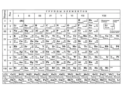 Элементы таблицы Менделеева. Периодическая таблица Менделеева картинка
