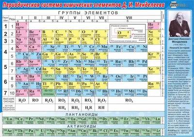 Элементы таблицы Менделеева. Периодическая таблица Менделеева картинка