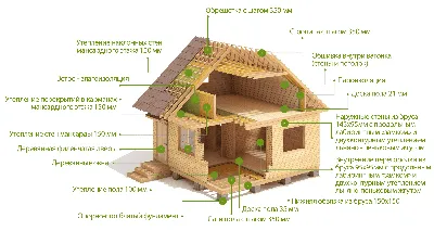 Каркасные дома: плюсы и минусы технологии, отзывы экспертов | ivd.ru