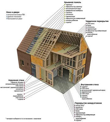Строительство каркасного дома: особенности технологии