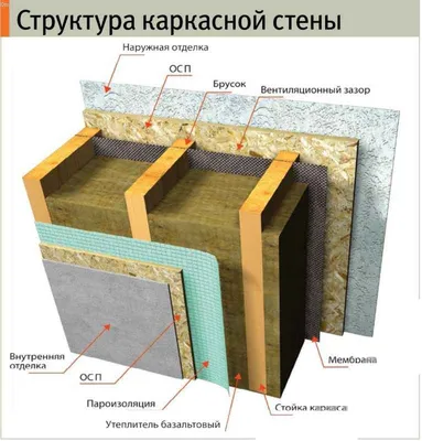 Блог - Каркасная технология: особенности и устройство деревянного каркасного  дома