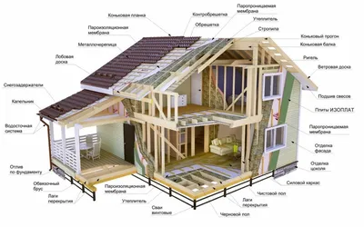 Технология каркасного домостроения | СК Первый Дом