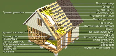 Строительство каркасного дома от фундамента до крыши