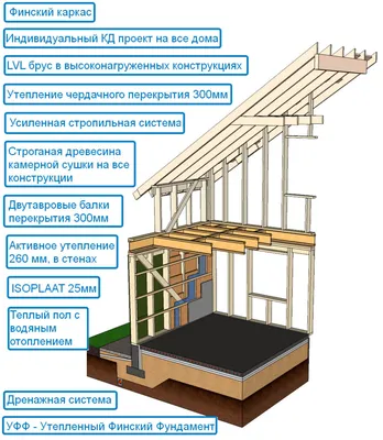 Технологии строительства каркасных домов — Каркасные дома в Казани