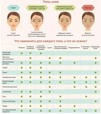 Evolution - Клиника косметологии и пластической хирургии - Типы кожи, уход  за кожей лица Нормальная кожа Иногда перед менструацией могут появляться  гнойнички. В этот период происходит усиленное образование гормонов, что  повышает активность