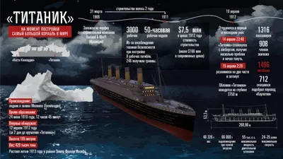 3D-модель «Титаника» | Инфографика | Известия
