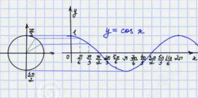 Основные формулы тригонометрии - Без Сменки