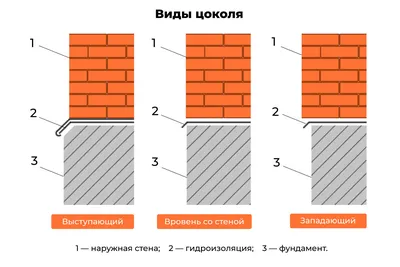 Отделка цоколя фундамента частного дома