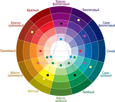 Цветовой круг Иттена для определения удачных сочетаний оттенков в  интерьере. Как создать композиции из двух, трех, четырех и более цветов.