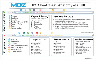 Create SEO-Friendly URLs: Best Practices and More