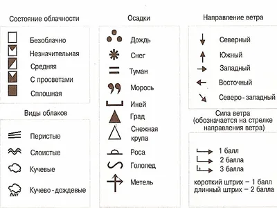 Картинки знаки погоды и названия (63 фото) » Картинки и статусы про  окружающий мир вокруг