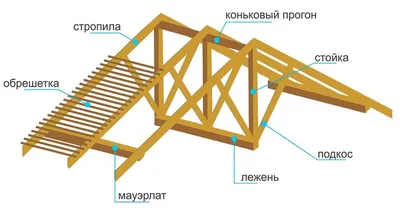 Конструкции крыши каркасного дома – стропильные системы. Виды стропильных  систем и возможные конфигурации крыши