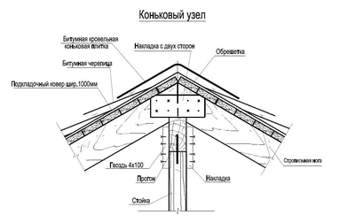 Строительство частного дома: кровля