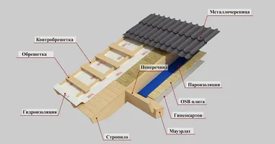 Устройство крыши каркасного дома | Лебедев Владимир | Дзен