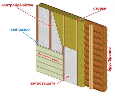 Как правильно сделать утепление стен дома изнутри | ISOVER