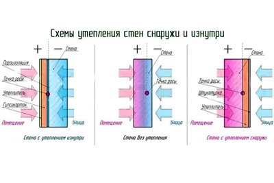 Утепление деревянного дома изнутри: последовательность работ | Дом, Деревянные  дома, Домики