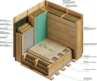 Как утеплить каркасный дом: стандарты, требования и материалы — РосДом