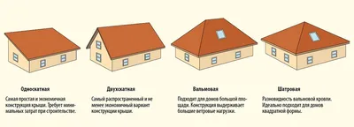 Виды крыш частных домов и их формы