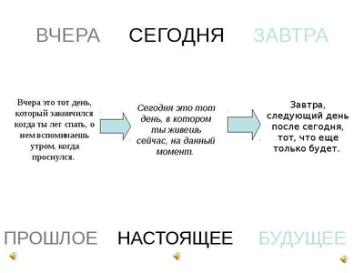 Немецкий язык для детей и взрослых - 📌Учим дни недели. А также такие  слова: vorgestern➡️позавчера gestern➡️вчера heute ➡️сегодня morgen ➡️завтра  übermorgen ➡️послезавтра | Facebook