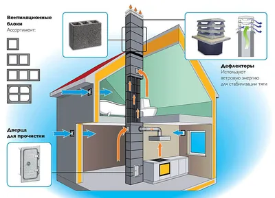 Вентиляция в частном доме фото фотографии