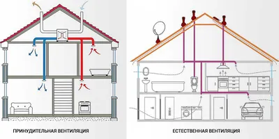 Система вентиляции в частном доме, индивидуальном жилье, котттедже.  Деревянные и пластиковые окна