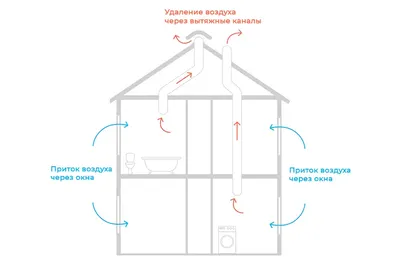 Нужна ли вентиляция в частном доме? | Информационный раздел ГК \"Контур\"