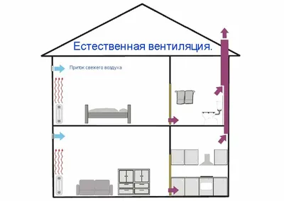 Монтаж естественной вентиляции в частном доме с выходом через стену в СПб:  цена и стоимость работ под ключ 19681 руб.