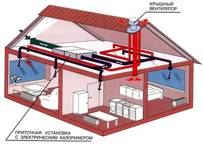 Монтаж вентиляции частного дома | цены на услуги Engineering Solutions