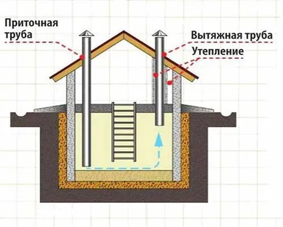 Вентиляция в частном доме из канализационных труб своими руками